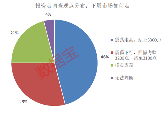 滥施关税	，后市关注什么？下周A股怎么走，投资者看好站上3300点