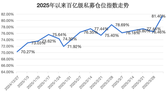 百亿级私募，大手笔加仓