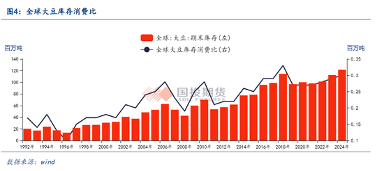 【点评报告】2025年4月份美国农业部大豆供需报告解读