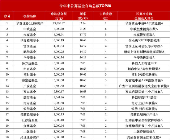 年内47家公募基金宣布自购：中欧领衔6次自购 嘉实去年自购达442次今年仍“0自购”