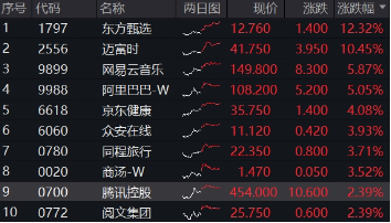一则消息，阿里巴巴暴涨！港股互联网继续反攻，5800亿资金力挺