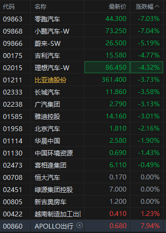 港股汽车股多股下挫 零跑汽车	、小鹏汽车跌超7%