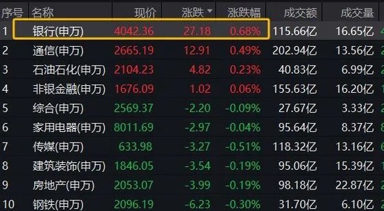 A股突发！四大行	，历史新高！大消费股集体调整