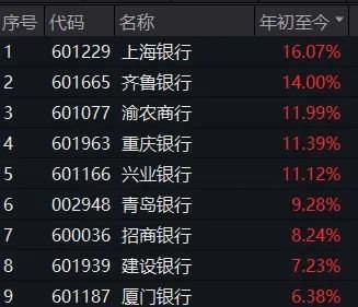A股突发！四大行，历史新高！大消费股集体调整