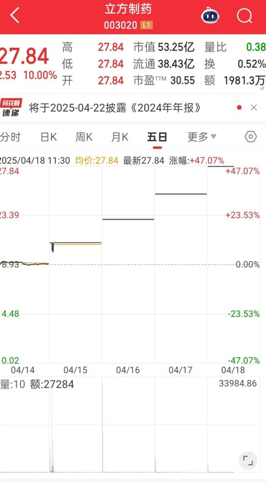 A股突发！四大行，历史新高！大消费股集体调整
