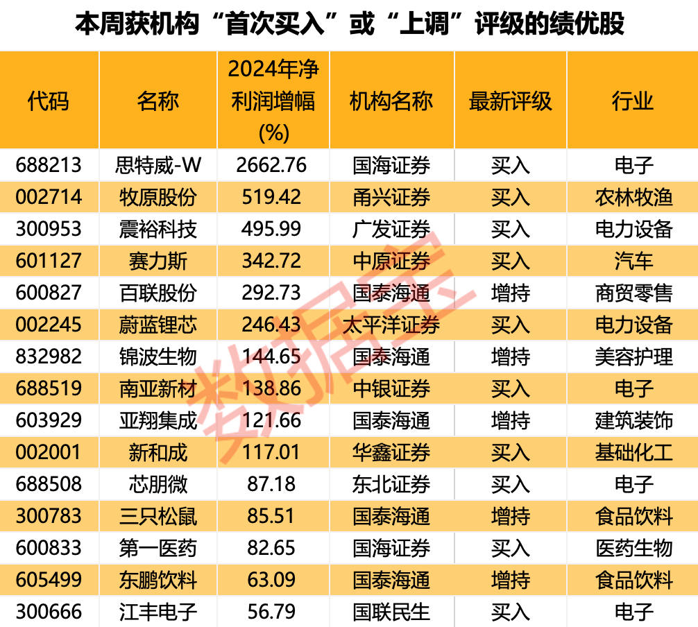 内资+外资机构集体看好！这些绩优股处于“黄金坑”