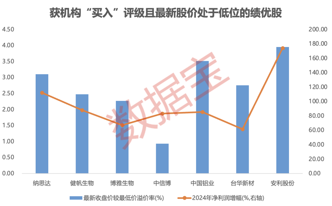 内资+外资机构集体看好！这些绩优股处于“黄金坑”