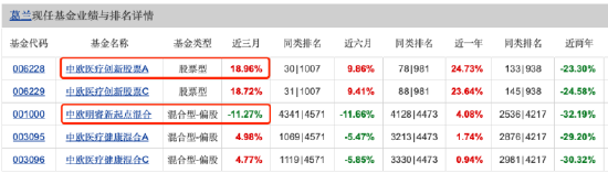 葛兰在管基金近三月业绩差距30%：中欧医疗创新A涨19%VS中欧明睿新起点混合跌11%，基民：似无人驾驶
