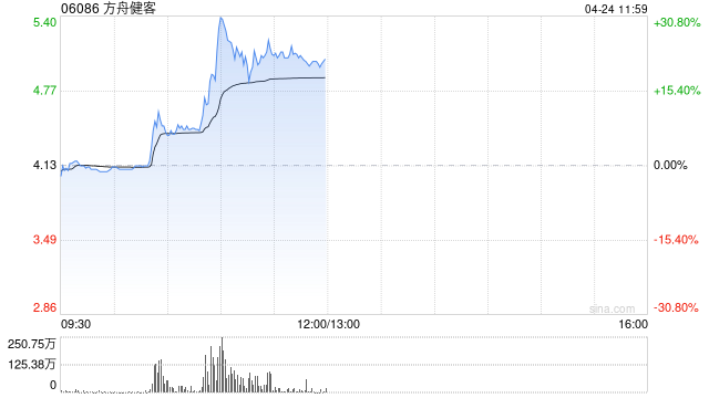 方舟健客早盘持续上涨逾23% 公司紧抓AI+医疗浪潮
