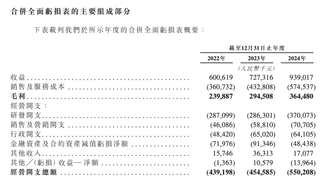 研发开支占比超六成，AI服务商云知声冲刺港股IPO