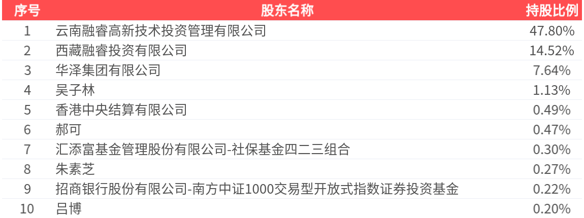 华致酒行2025年一季报净利润为8539.45万元	、较去年同期下降34.19%