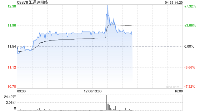 汇通达网络午前涨近3% 近日全面启动“外贸优品网上行”工程