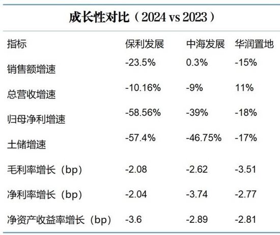 2024年成绩单曝光，保利	、中海、华润三家谁强谁弱？