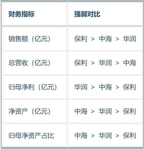 2024年成绩单曝光，保利、中海、华润三家谁强谁弱？