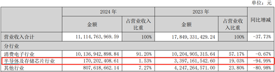 深康佳A一季度业绩明增实亏，华润入主后能否破局？