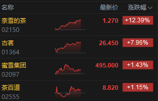 沪上阿姨认购火爆带动茶饮股集体上行 古茗涨近8%再创历史新高