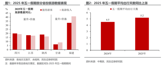 民生宏观：五一消费“打几星”？