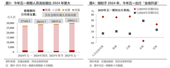 民生宏观：五一消费“打几星”？