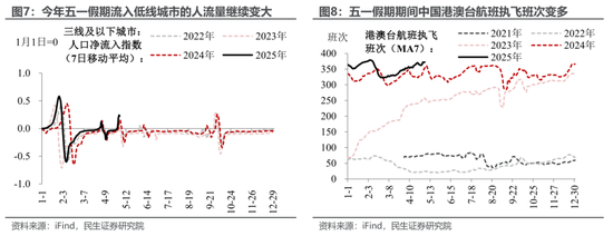 民生宏观：五一消费“打几星”？