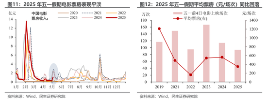 民生宏观：五一消费“打几星”？